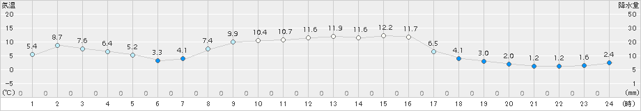 厚真(>2015年10月19日)のアメダスグラフ