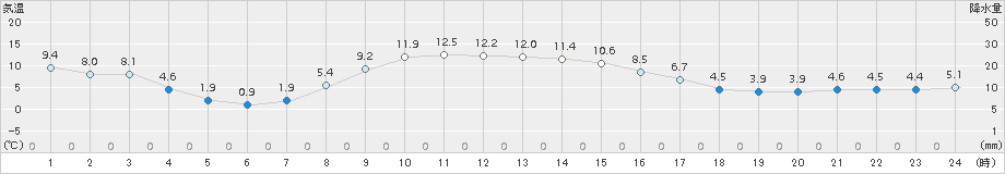 中杵臼(>2015年10月19日)のアメダスグラフ