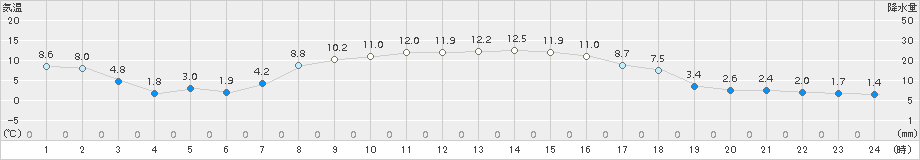 長万部(>2015年10月19日)のアメダスグラフ