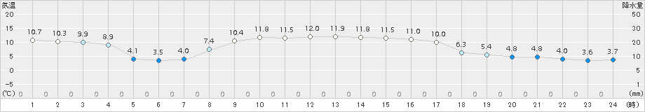 せたな(>2015年10月19日)のアメダスグラフ