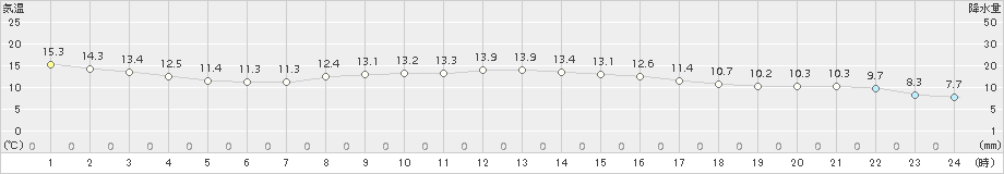 八戸(>2015年10月19日)のアメダスグラフ