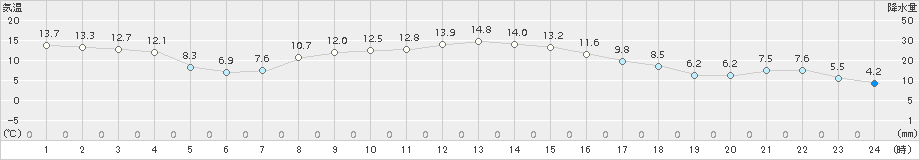 軽米(>2015年10月19日)のアメダスグラフ