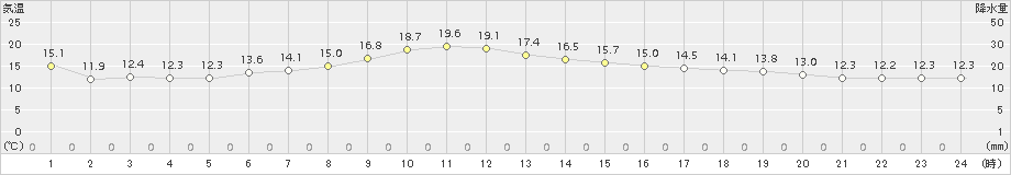 大衡(>2015年10月19日)のアメダスグラフ