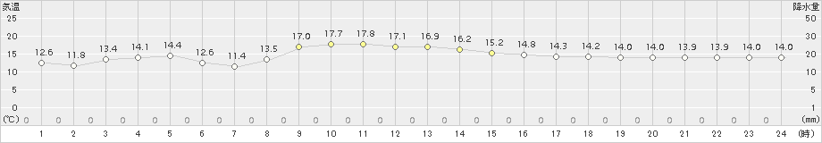 石巻(>2015年10月19日)のアメダスグラフ