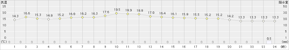 仙台(>2015年10月19日)のアメダスグラフ