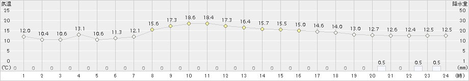 白石(>2015年10月19日)のアメダスグラフ