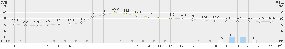 蔵王(>2015年10月19日)のアメダスグラフ