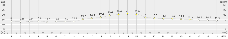 山形(>2015年10月19日)のアメダスグラフ