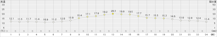 米沢(>2015年10月19日)のアメダスグラフ