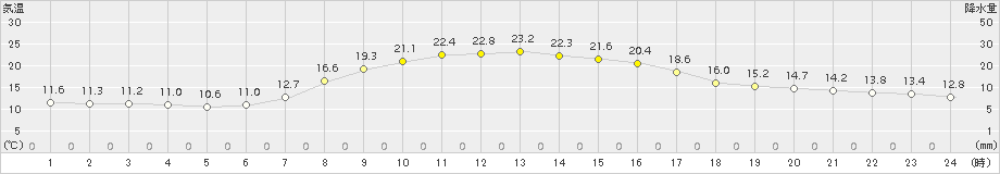 牛久(>2015年10月19日)のアメダスグラフ