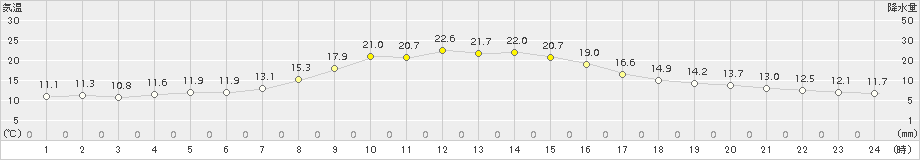 坂畑(>2015年10月19日)のアメダスグラフ