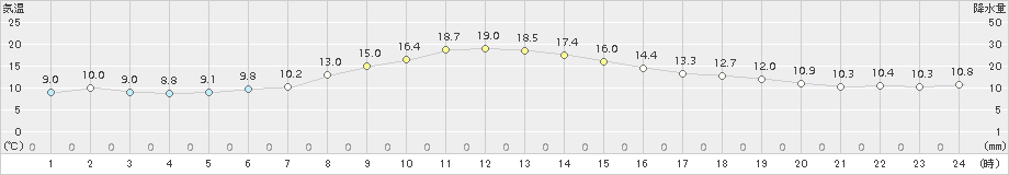 信濃町(>2015年10月19日)のアメダスグラフ