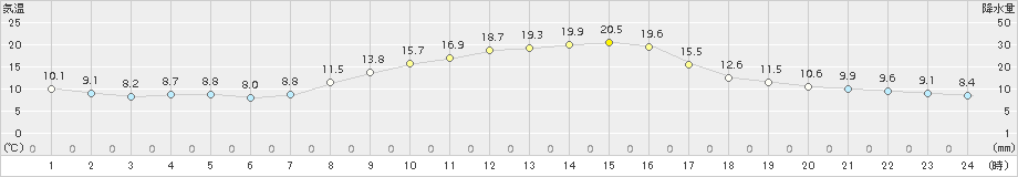 大町(>2015年10月19日)のアメダスグラフ