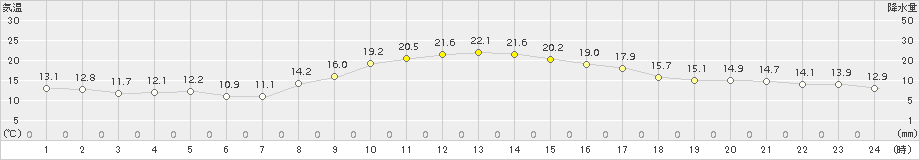 古関(>2015年10月19日)のアメダスグラフ