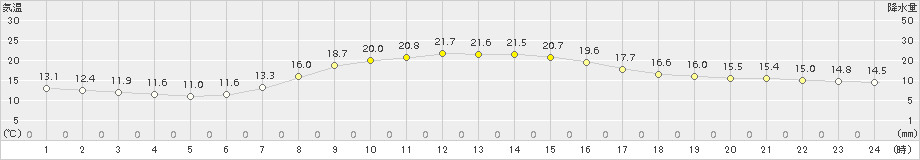 御殿場(>2015年10月19日)のアメダスグラフ