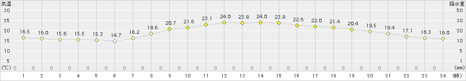 富士(>2015年10月19日)のアメダスグラフ