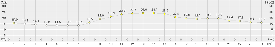 佐久間(>2015年10月19日)のアメダスグラフ