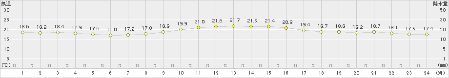 網代(>2015年10月19日)のアメダスグラフ