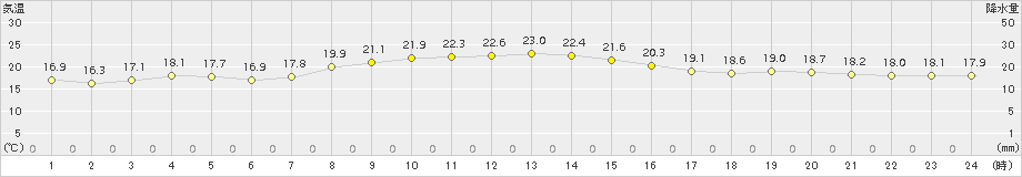 稲取(>2015年10月19日)のアメダスグラフ