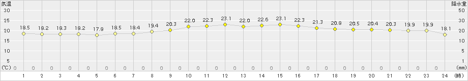 御前崎(>2015年10月19日)のアメダスグラフ