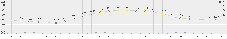 豊田(>2015年10月19日)のアメダスグラフ