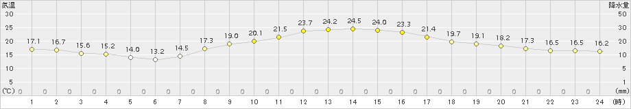 大府(>2015年10月19日)のアメダスグラフ