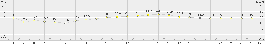 セントレア(>2015年10月19日)のアメダスグラフ