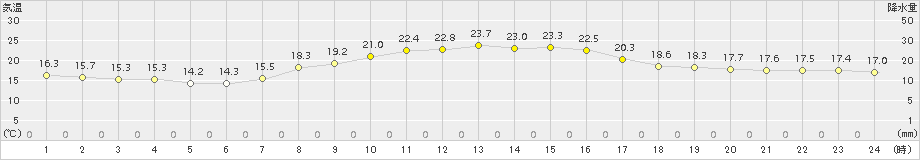 蒲郡(>2015年10月19日)のアメダスグラフ