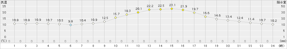 高山(>2015年10月19日)のアメダスグラフ