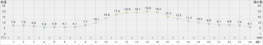 宮之前(>2015年10月19日)のアメダスグラフ