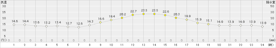 萩原(>2015年10月19日)のアメダスグラフ