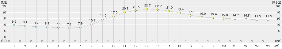 宮地(>2015年10月19日)のアメダスグラフ