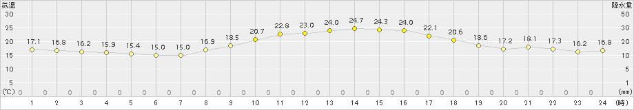 大垣(>2015年10月19日)のアメダスグラフ