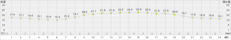 津(>2015年10月19日)のアメダスグラフ