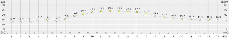 南伊勢(>2015年10月19日)のアメダスグラフ