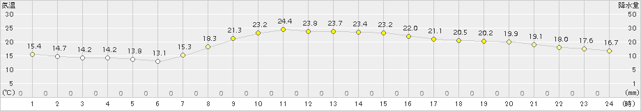 尾鷲(>2015年10月19日)のアメダスグラフ