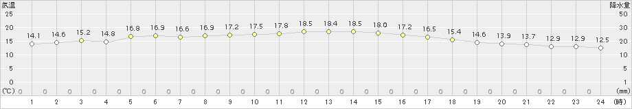 両津(>2015年10月19日)のアメダスグラフ