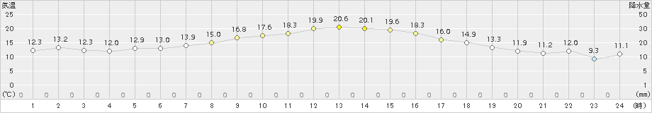 新津(>2015年10月19日)のアメダスグラフ