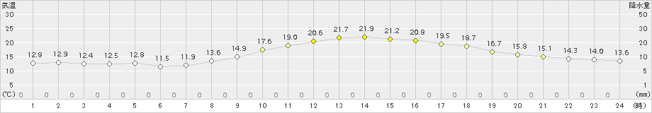 勝山(>2015年10月19日)のアメダスグラフ