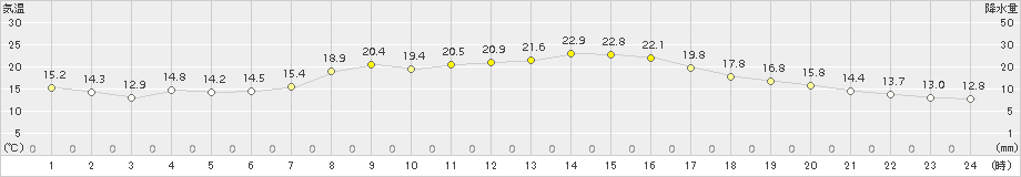 今津(>2015年10月19日)のアメダスグラフ