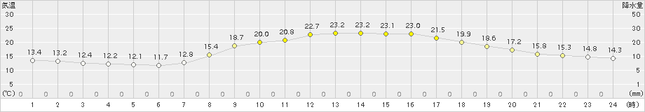 大津(>2015年10月19日)のアメダスグラフ