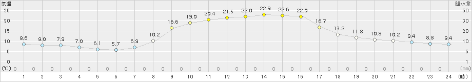 信楽(>2015年10月19日)のアメダスグラフ