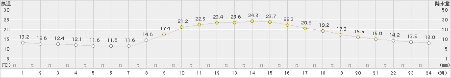 福知山(>2015年10月19日)のアメダスグラフ