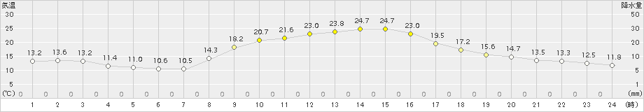 能勢(>2015年10月19日)のアメダスグラフ