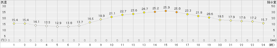 枚方(>2015年10月19日)のアメダスグラフ