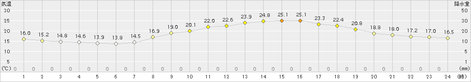 八尾(>2015年10月19日)のアメダスグラフ