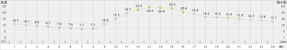 上北山(>2015年10月19日)のアメダスグラフ