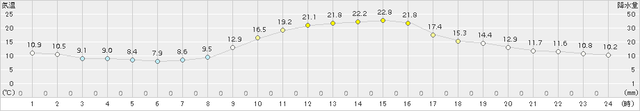 新見(>2015年10月19日)のアメダスグラフ