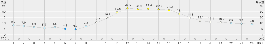 瑞穂(>2015年10月19日)のアメダスグラフ