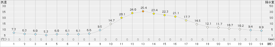 久万(>2015年10月19日)のアメダスグラフ